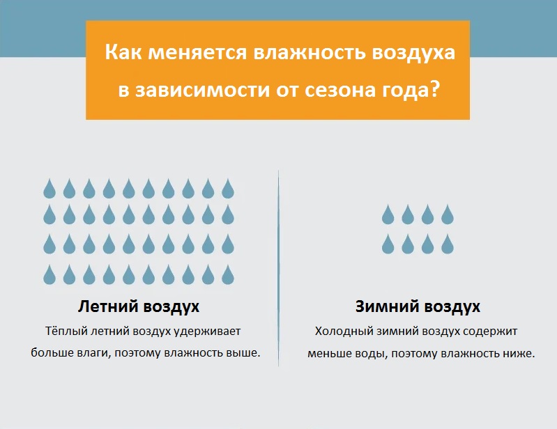 Влажность летом и зимой